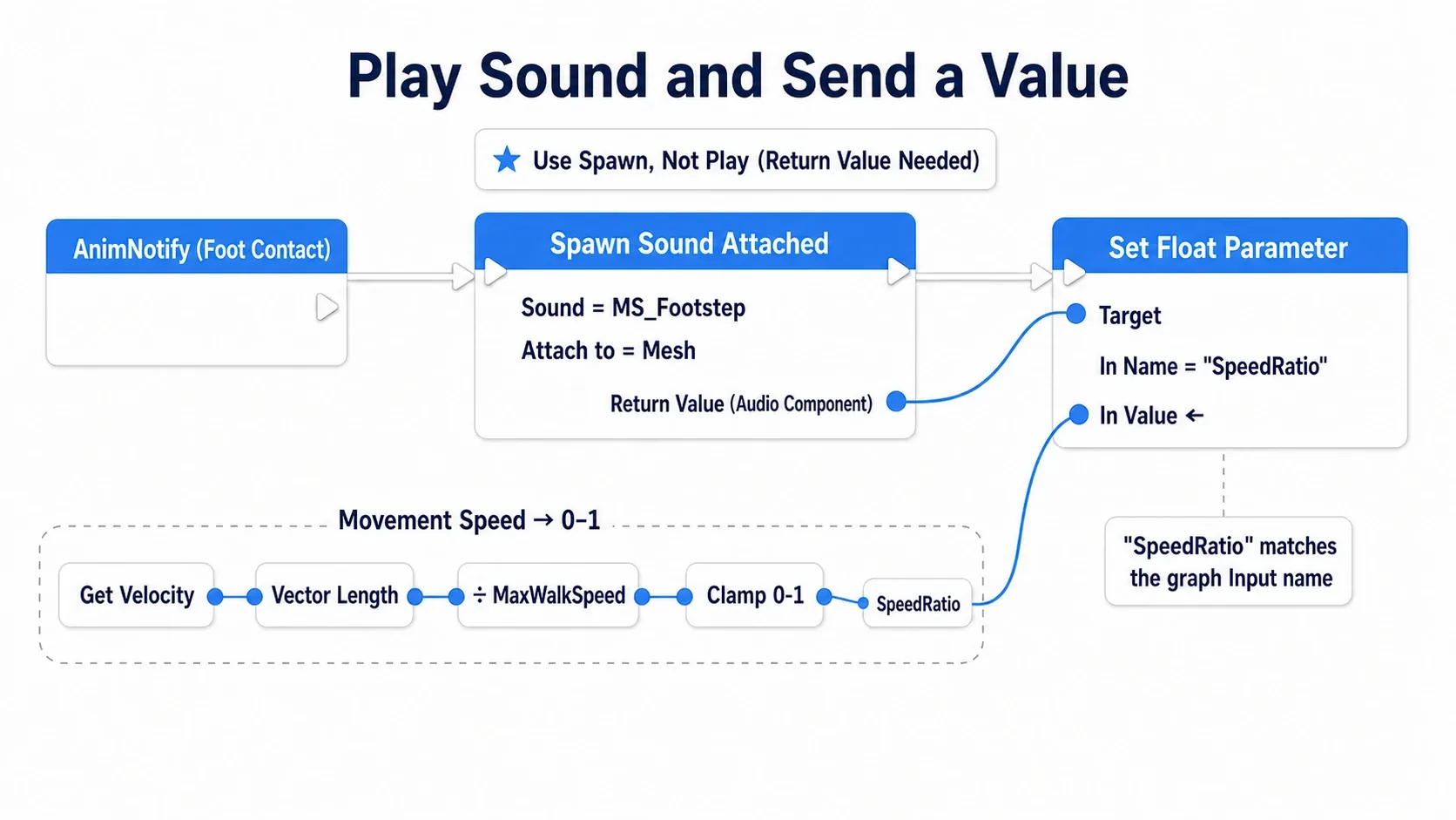 Blueprint node graph where an Anim Notify computes a speed ratio from Get Velocity and sends Set Float Parameter to Spawn Sound Attached's return value