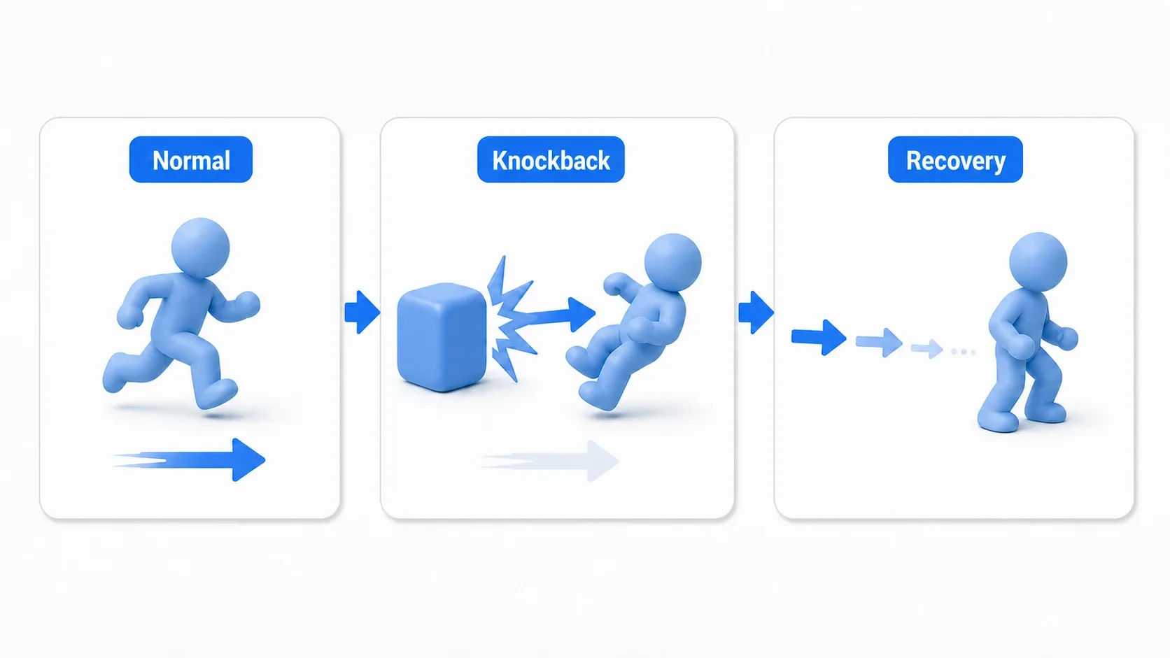 Diagram showing the knockback flow across three states: normal movement, recoil, and recovery