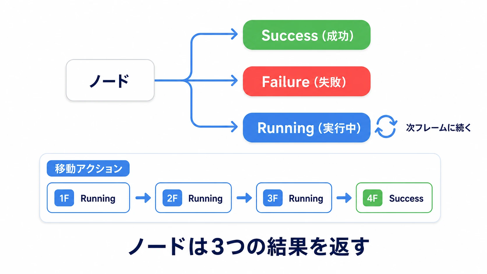 Success/Failure/Runningの図。ノードはSuccess(成功・緑)、Failure(失敗・赤)、Running(実行中・青)のいずれかを親に返す。移動などの複数フレームかかる処理はRunningを返し続け、完了時にSuccessを返す様子を示す