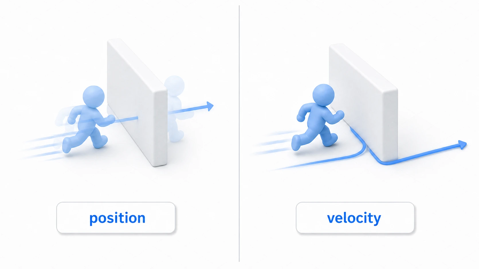 position  で直接動かすと壁を抜け、velocityで動かすと壁に沿って滑る違いを示す図
