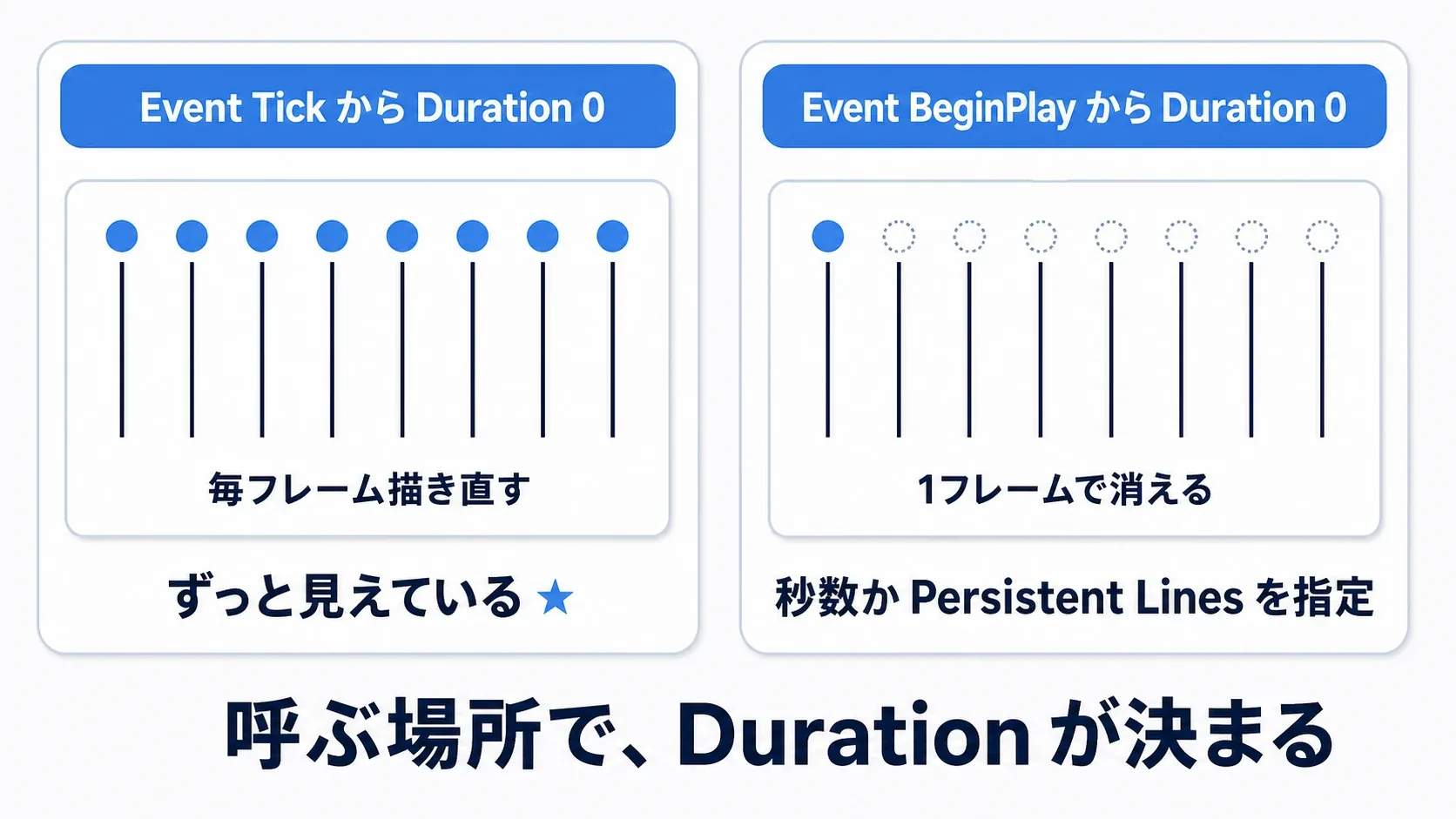 Duration 0はTickから毎フレ