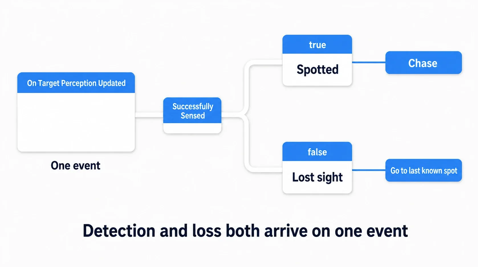 Diagram showing the single On Target Perception Updated event branching on Successfully Sensed: true leads to chasing, false leads to heading for the last known spot