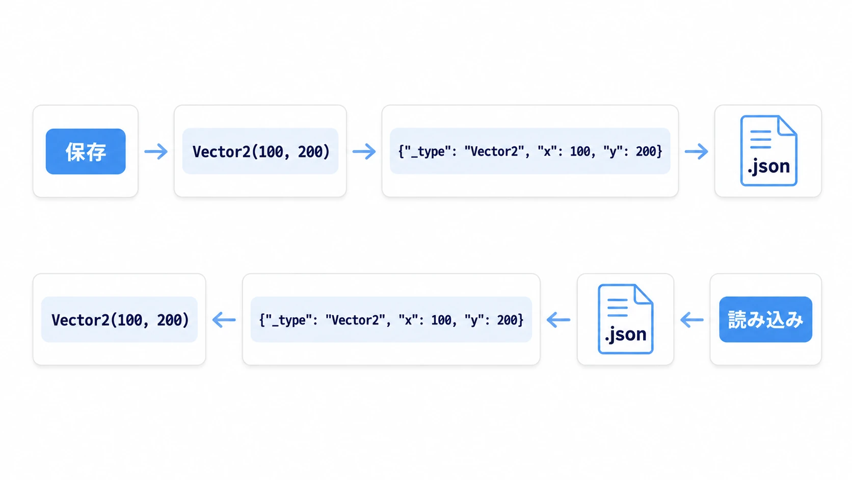 JSONでのGodot固有型の往復変換の図。保存時はVector2(100, 200)を辞書{"_type": "Vector2", "x": 100, "y": 200}へ変換してテキスト化し、読み込み時はその辞書からVector2へ復元する双方向の流れ