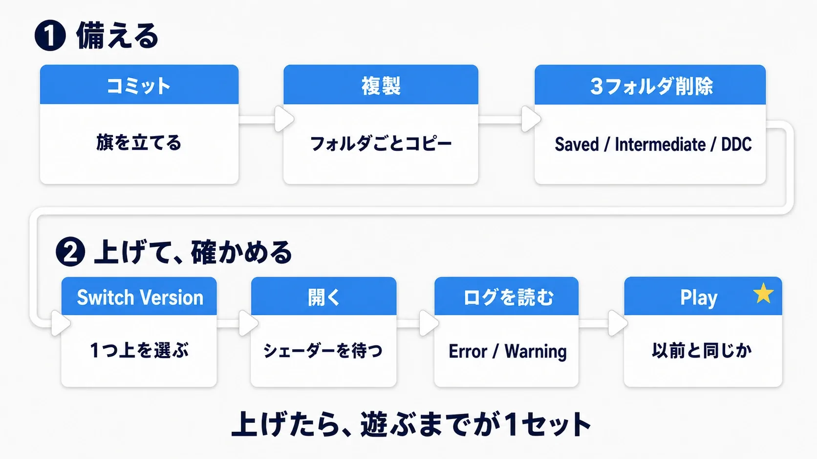 プロジェクトを複製し、3フォルダを消し、バージョンを切り替えて開き、ログを読んで直し、Playで確認するまでの一連の流れ図