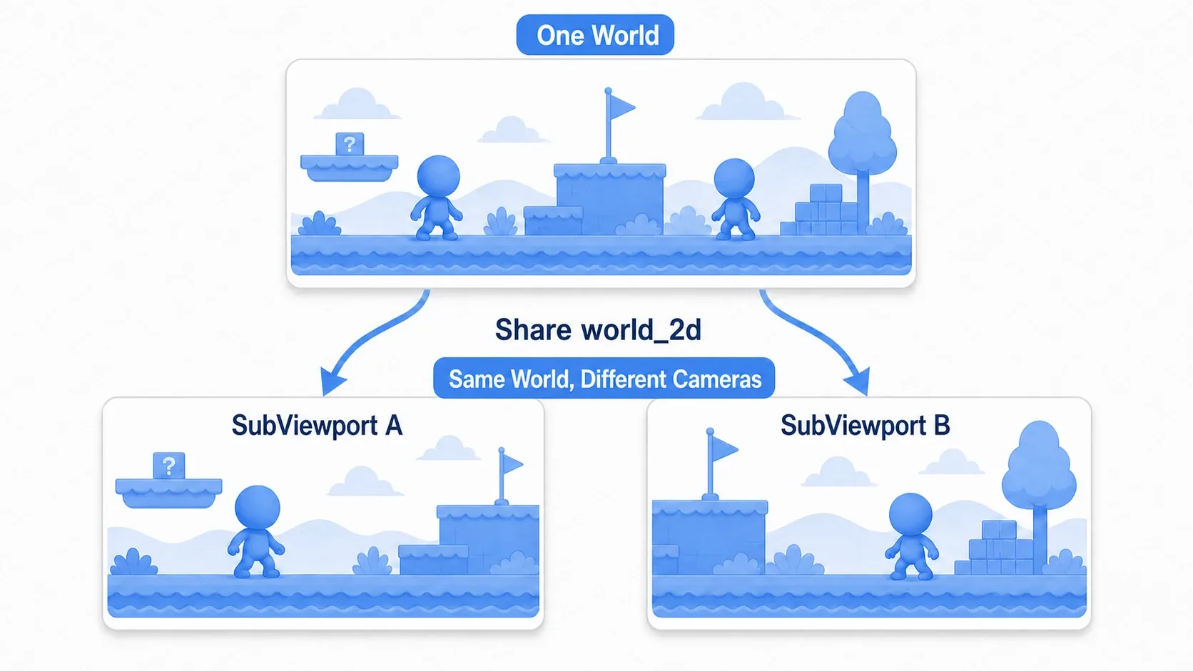 A world-sharing diagram. One game world (player 1 and player 2 on the same field) is viewed from different positions by the camera in the left SubViewport and the camera in the right one. Sharing world_2d makes the same world appear in both views