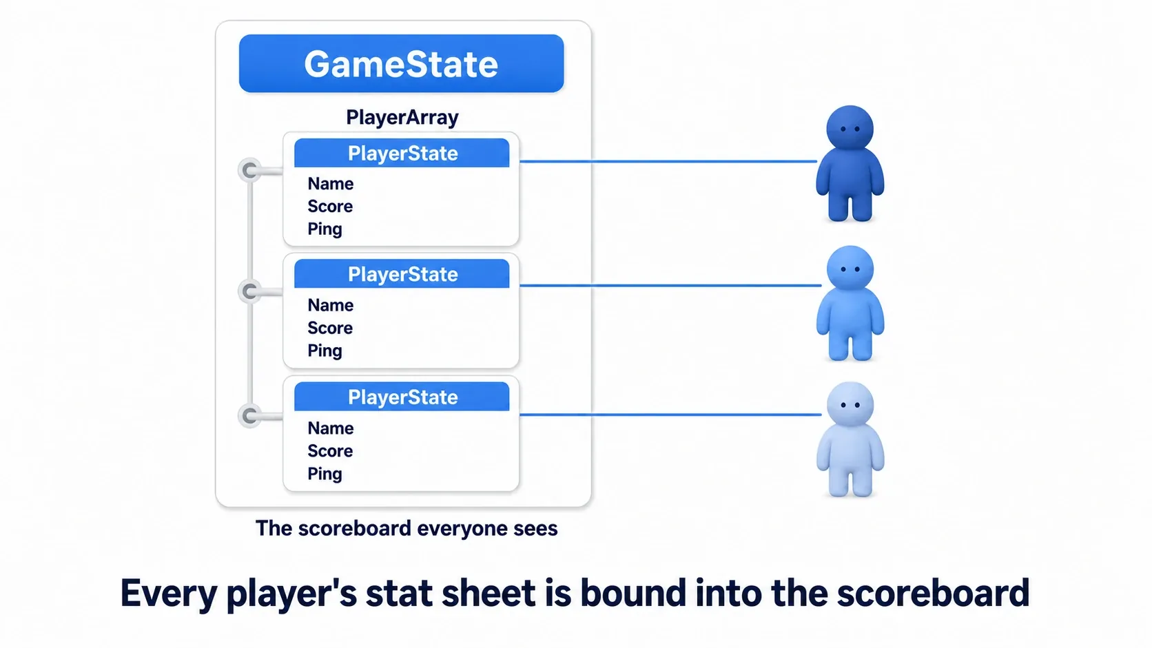 Structural diagram showing three PlayerState cards holding Name, Score and Ping bound into GameState's PlayerArray, each mapping to a different player