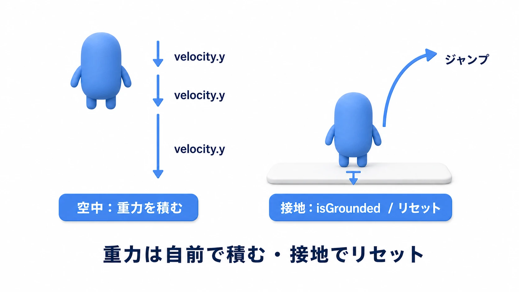 接地判定と重力の図。空中ではvelocity.yに重力を毎フレーム足して下向きに加速し、キャラが落下する。地面に着く(isGrounded)とvelocity.yをリセット。ジャンプはisGroundedのときだけvelocity.yに上向きの初速を与える様子を示す