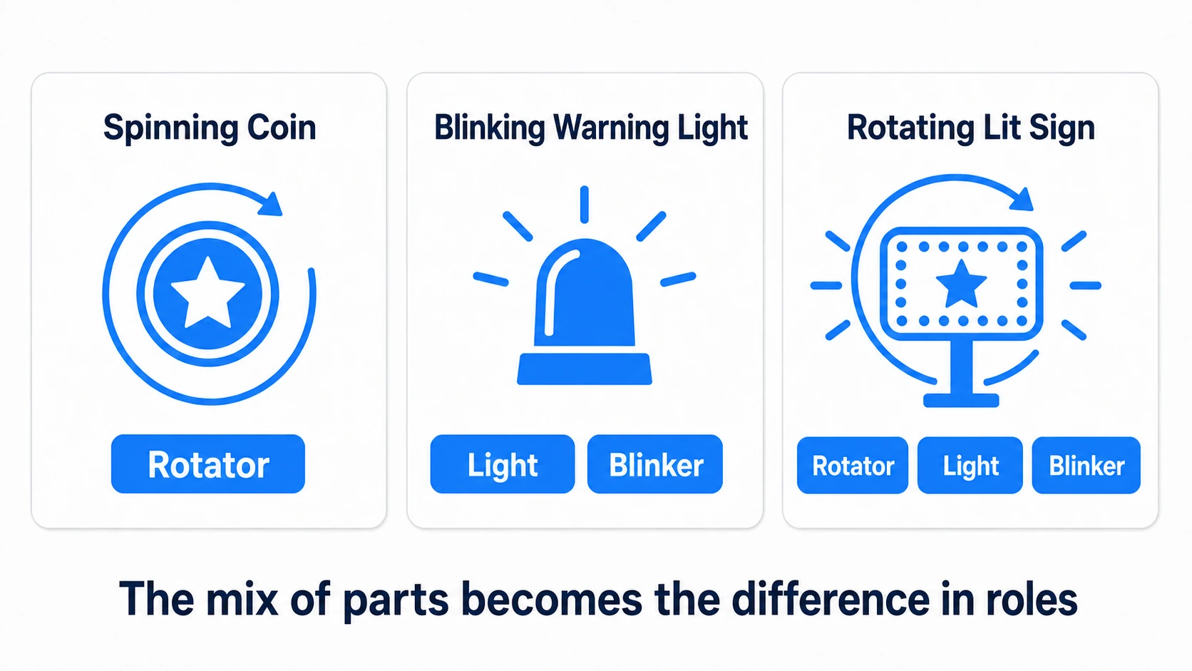 Hands-on diagram of remixing the same parts into three objects: the spinning coin uses only Rotator, the blinking emergency light uses Light and Blinker, and the rotating illuminated sign combines Rotator, Light, and Blinker. The combination of parts becomes the difference in roles