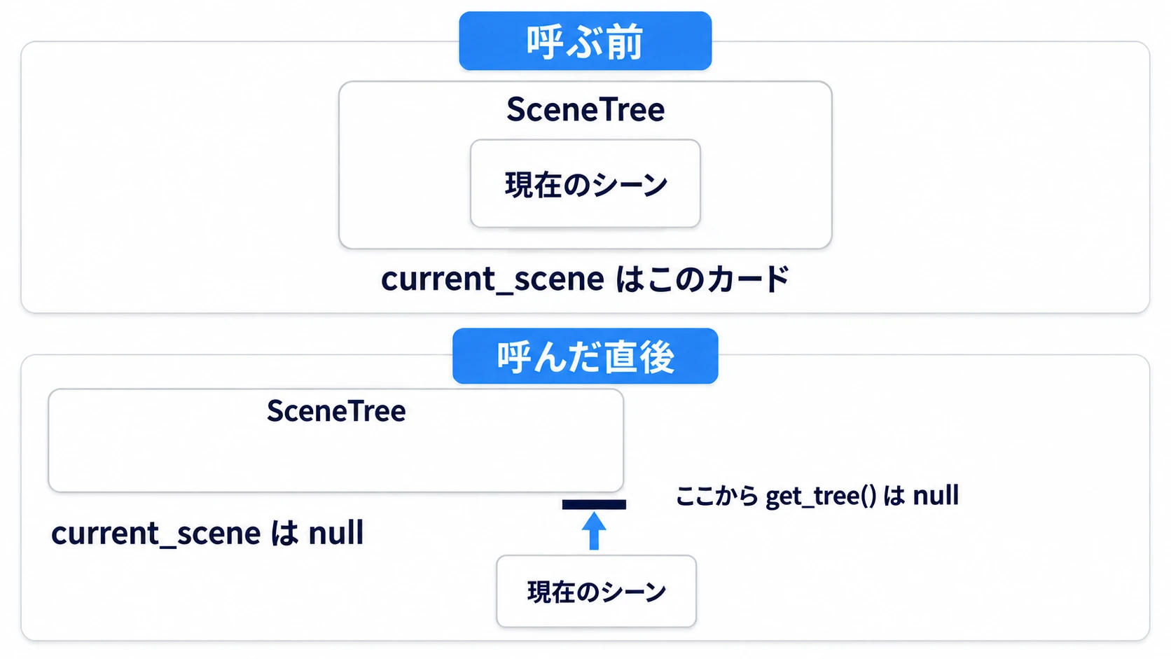 呼ぶ前はツリーの中にあった現在のシーンが、呼んだ直後は外へ出て、current_sceneもget_tree()もnullになる