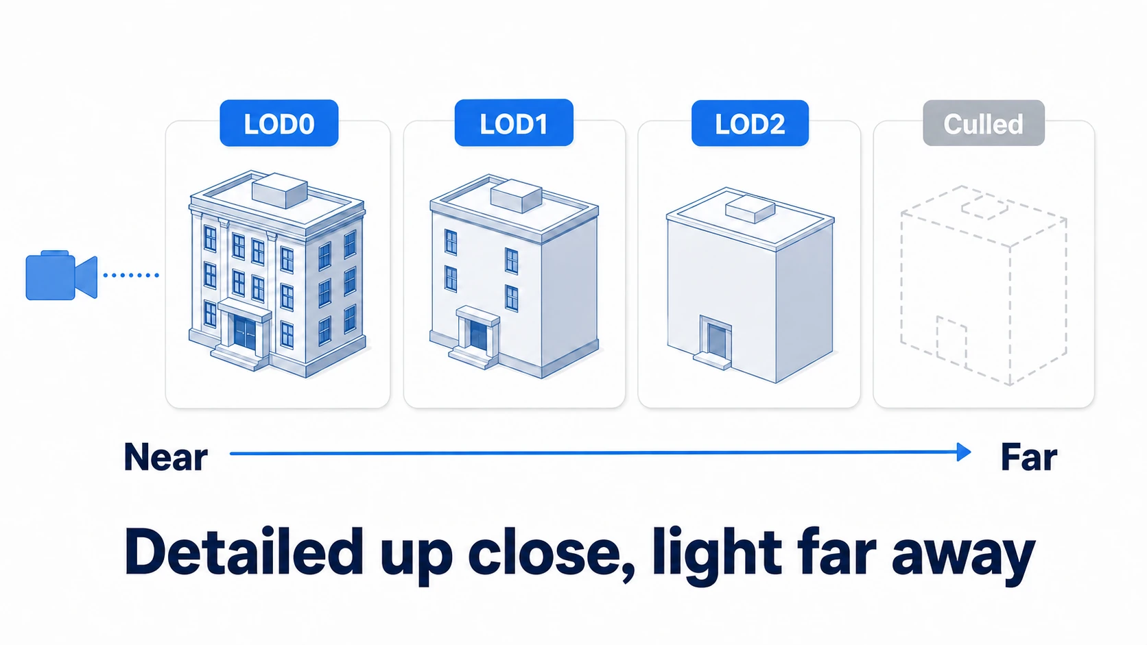 LOD steps: the same building switching from LOD0 (high detail) through LOD1 and LOD2 to Culled (hidden) as distance from the camera grows