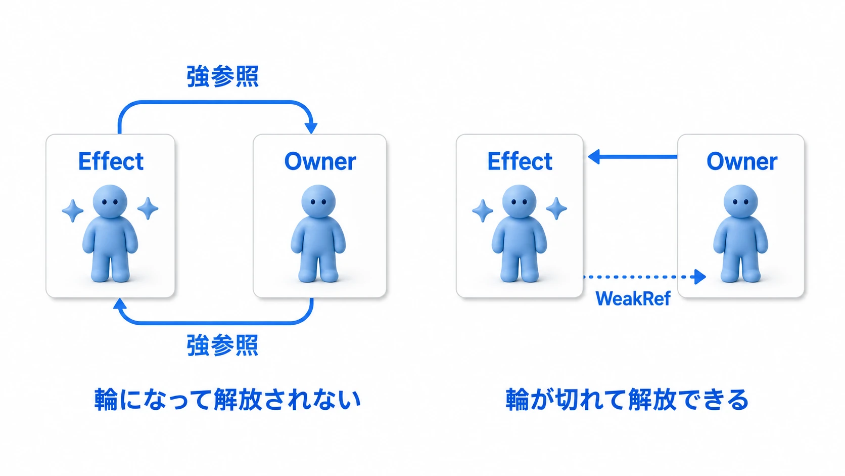 EffectとOwnerが強参照で輪になる例と、WeakRefで片方を弱参照にする例