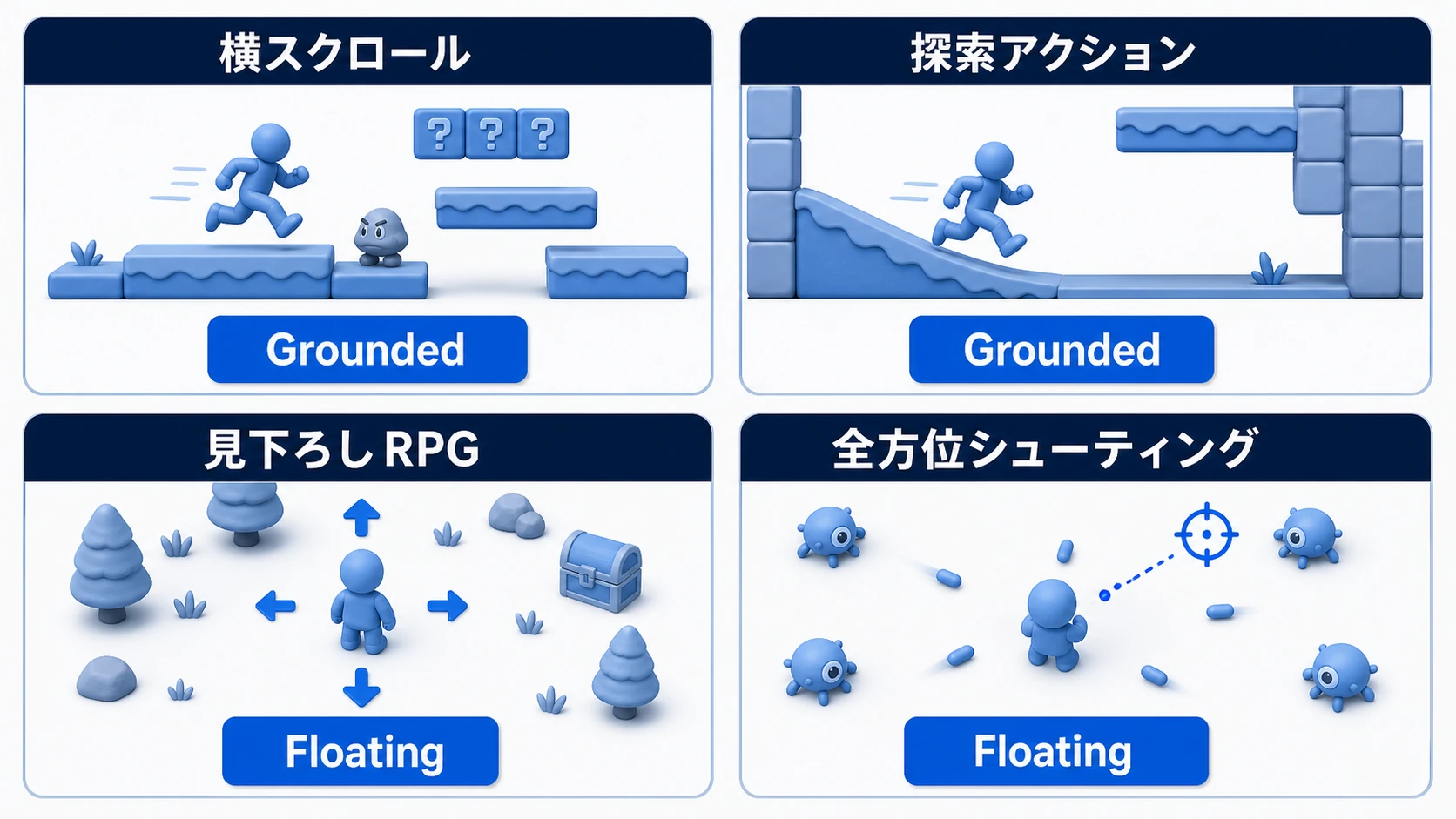 横スクロールと探索アクションはGrounded、見下ろしRPGと全方位シューティングはFloatingを使う図