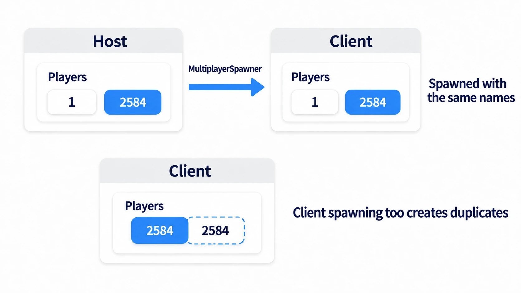 MultiplayerSpawner also spawns the host's characters in the client's copy. If the client spawns too, you get duplicates
