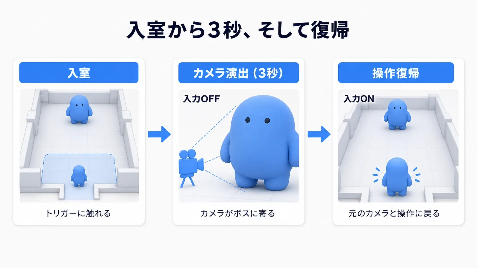 プレイヤーがトリガーに入ると入力が止まりカメラがボスを映し、3秒後に操作が戻るまでの流れを示した実例図