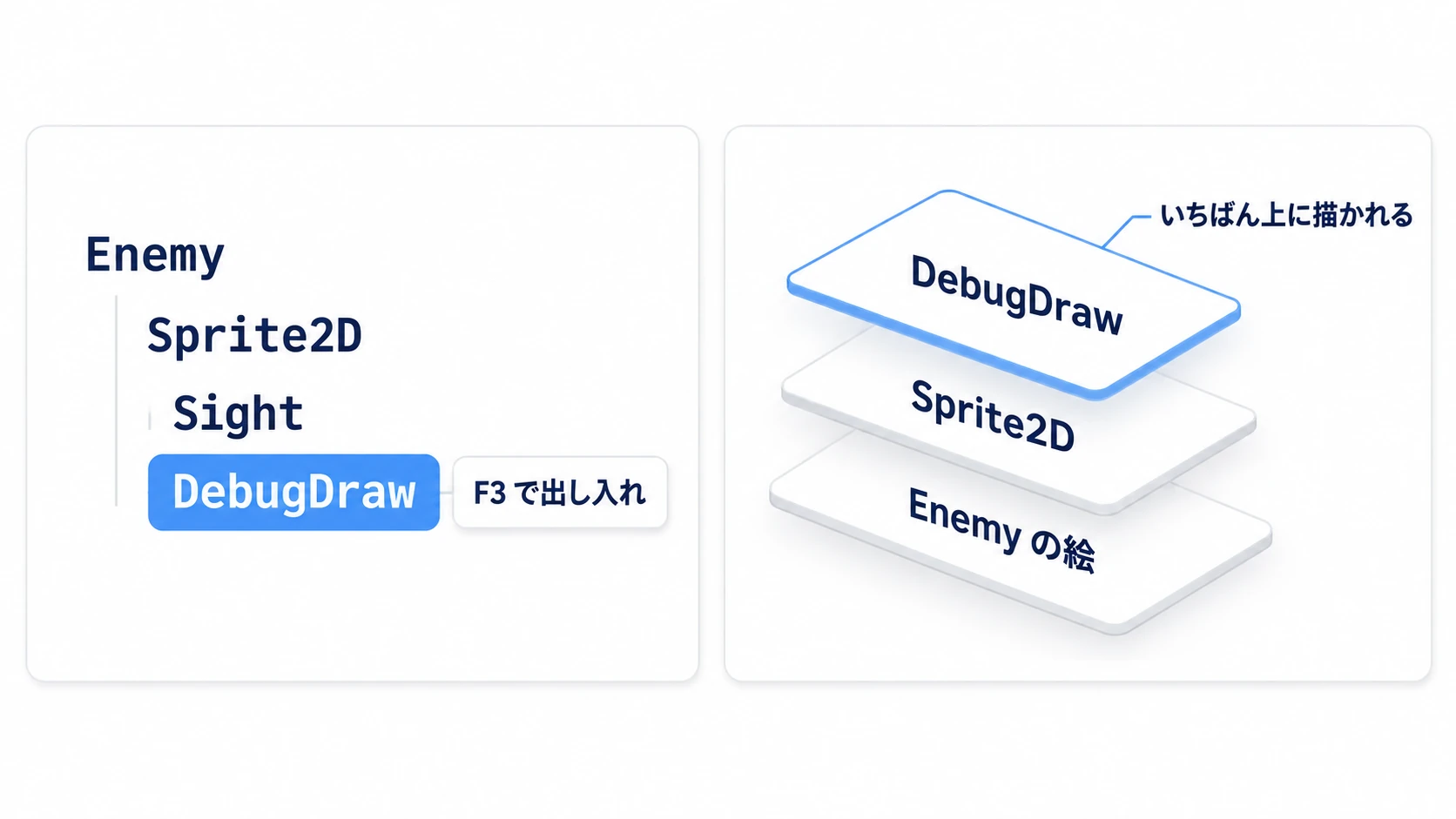 EnemyにSprite2D・Sight・DebugDrawを並べると、DebugDrawがいちばん上に描かれ、F3で出し入れできる