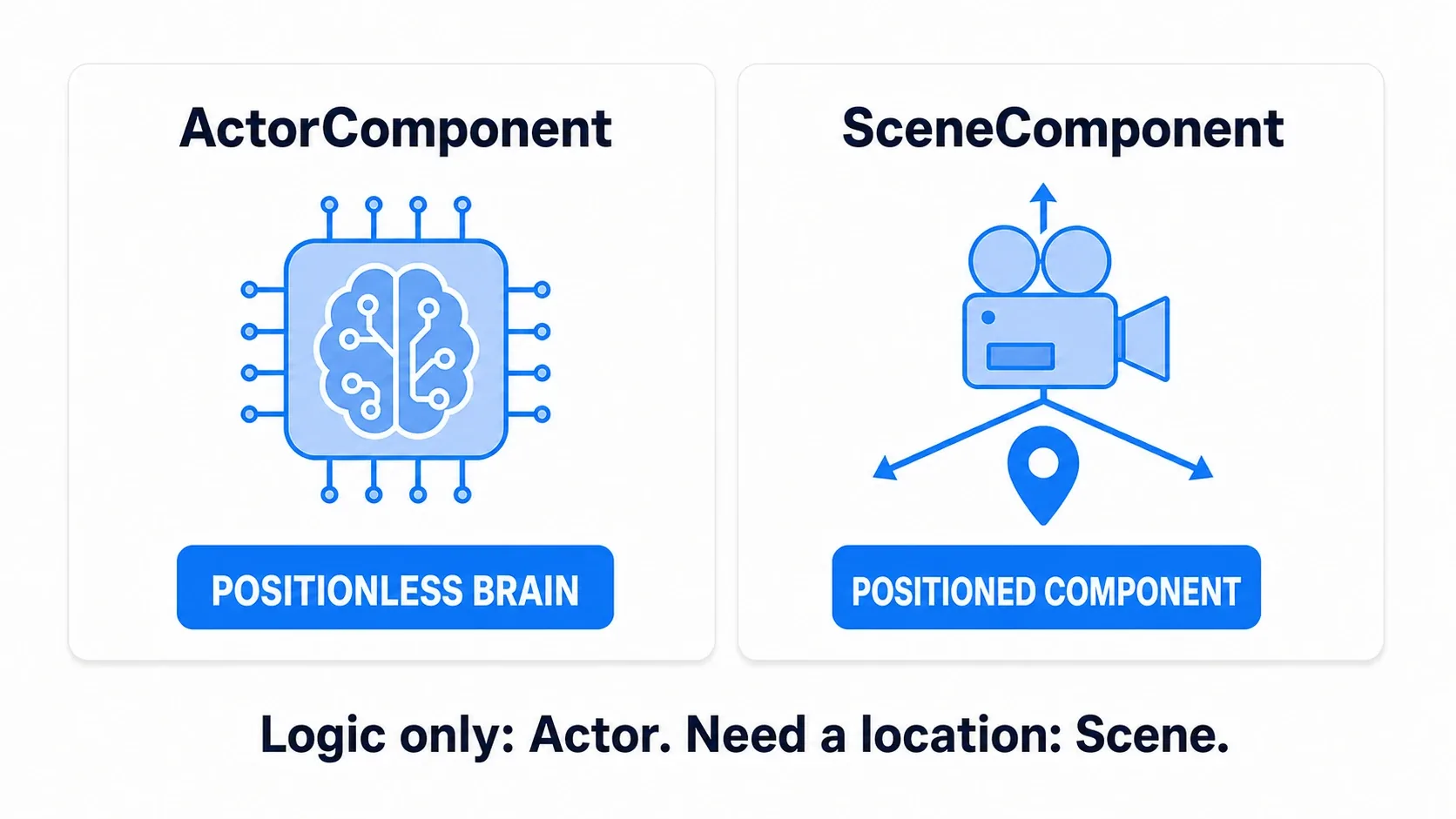 ActorComponent as a brain with no position, SceneComponent as a part with a position. Logic only means Actor, needing a location means Scene