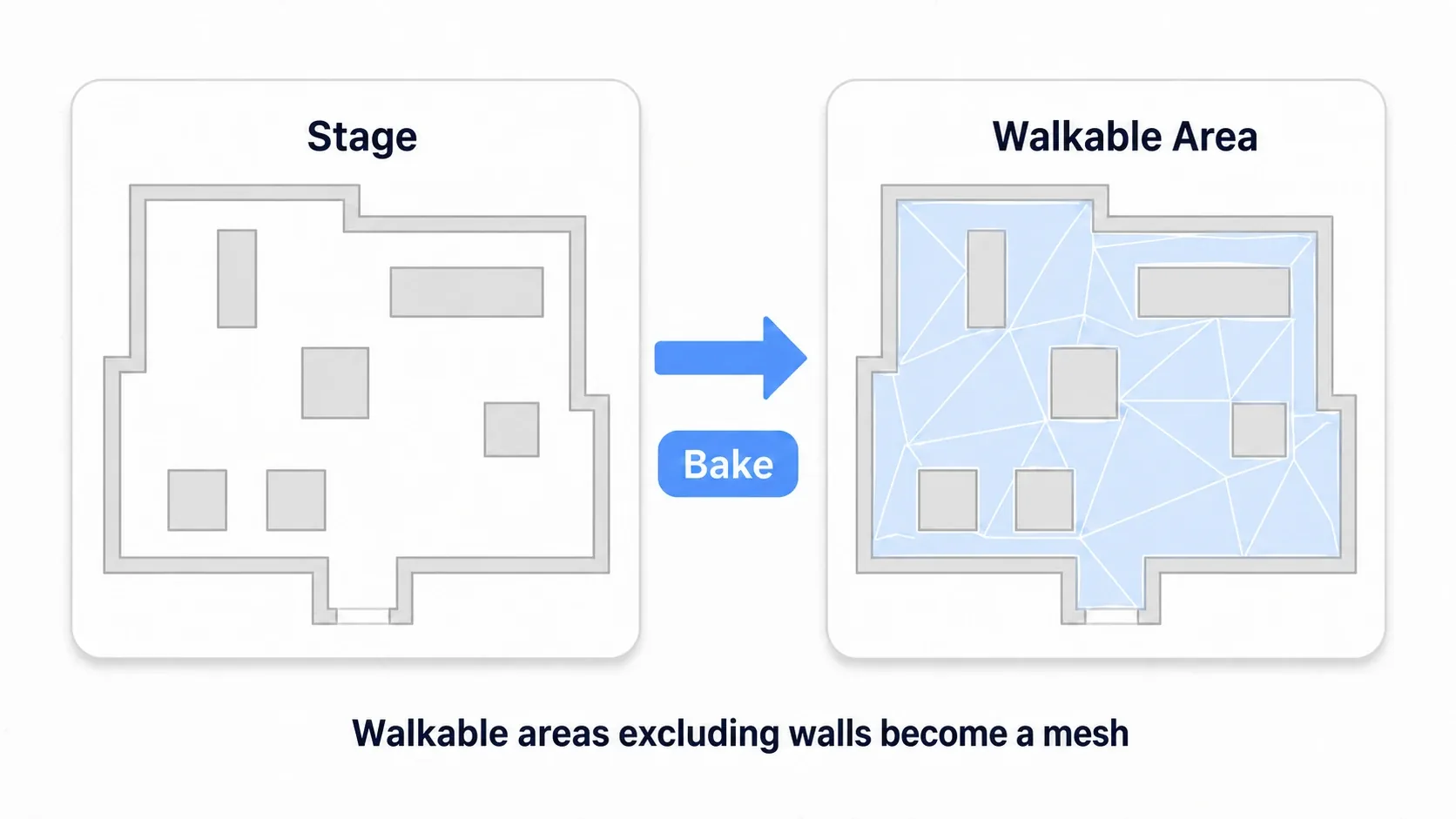 Diagram showing that baking from stage walls and obstacles produces a blue, triangulated navigation mesh covering only the floor