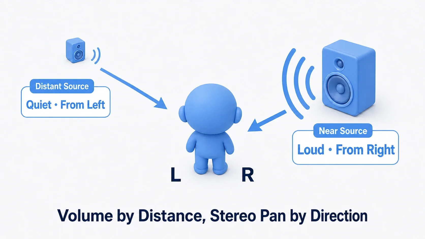 A diagram showing that a nearby source reaches the listener figure loudly from the right while a distant source arrives quietly from the left. Distance sets volume and direction sets panning