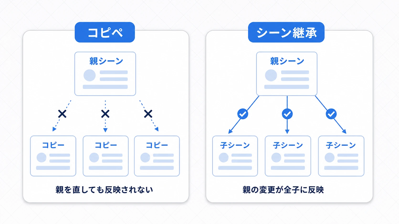 継承とコピペの違いの図。左のコピペは独立した複製で、元を直しても複製には反映されない（バラバラ）。右のシーン継承は親とつながっており、親の変更が全ての子に反映される