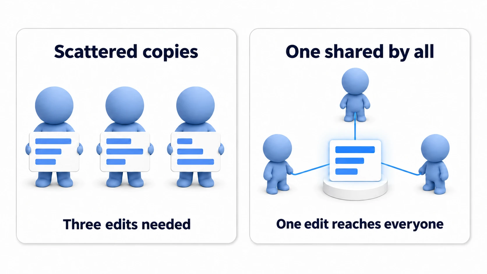Comparison diagram of data sharing. On the left, three enemies each hold their own copy of the stats, requiring three separate edits; on the right, all three reference a single ScriptableObject card, so one edit updates everyone