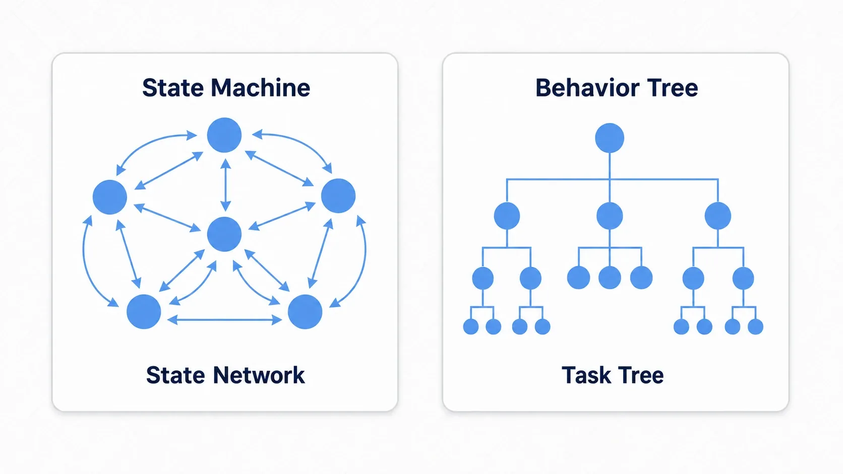 Comparison of the two approaches: a state machine as a web of states tangled by transition arrows, and a behavior tree as an organized tree from root to leaves