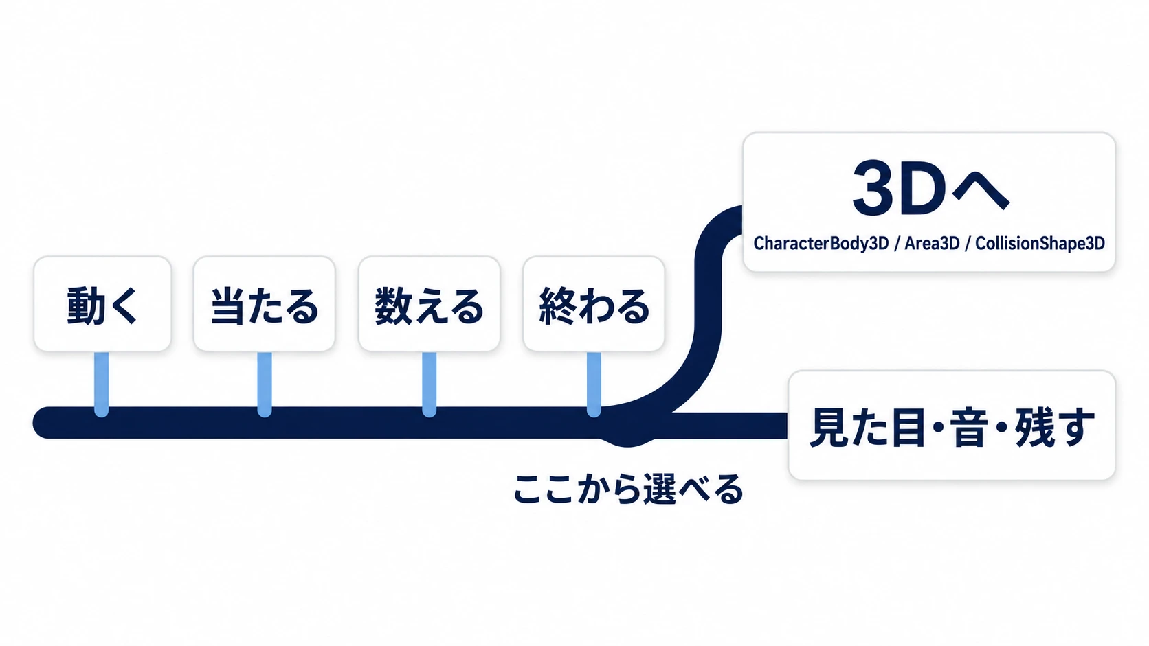 動く・当たる・数える・終わるの4段を過ぎた地点で道が分かれ、3Dへも見た目・音・残すへも進める