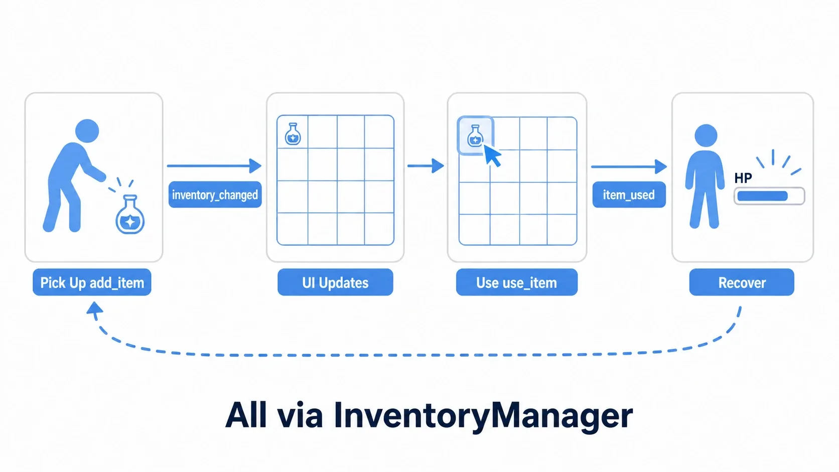 The flow from picking up a potion to using it: pick up (add_item) -> inventory_changed -> the UI gains an entry -> use (use_item) -> item_used -> healing. Everything goes through InventoryManager