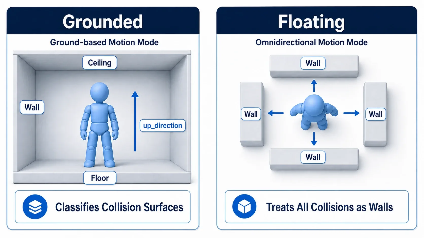 Diagram showing Grounded classifying floors, walls, and ceilings while Floating treats surrounding collisions as walls