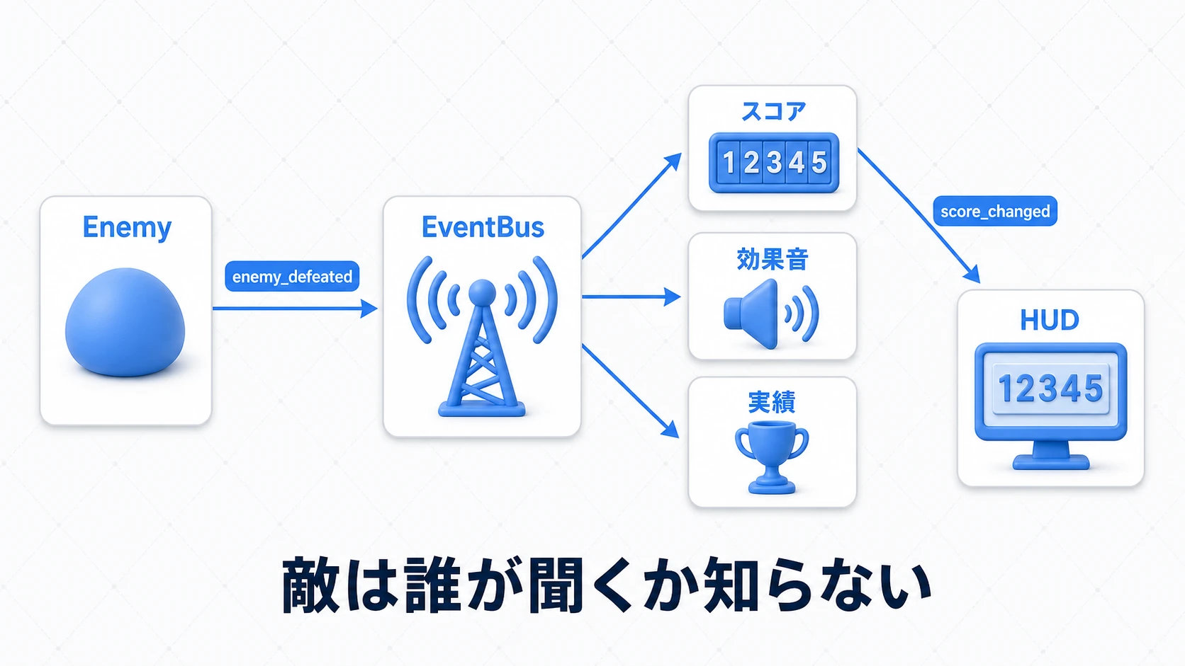 敵がEventBusのenemy_defeatedを発行し、スコア・効果音・実績がそれぞれ受け取る。さらにスコア担当がscore_changedを出してHUDが表示を更新する二段構えの図