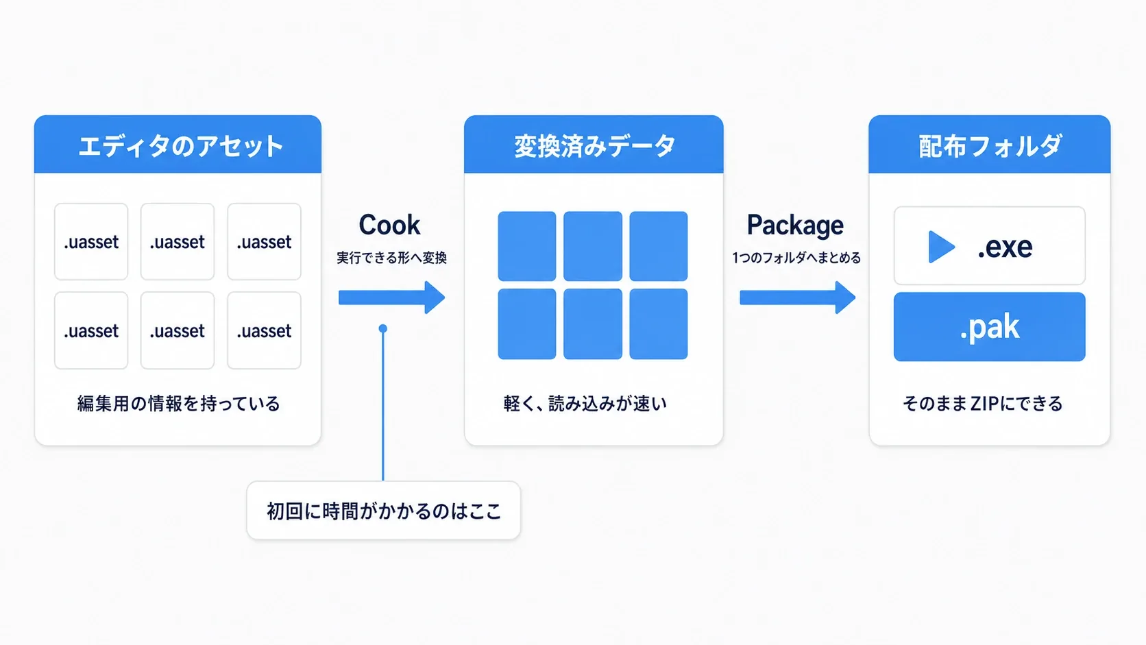 uassetがCookで変換されPakにまとめられ、exeと同じフォルダに出力されるまでの流れ図