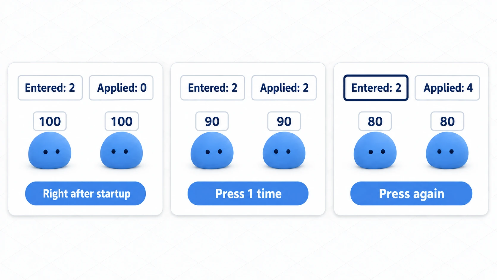 Right after starting, Entered becomes 2, and each press raises only Applied by 2 while Entered stays at 2