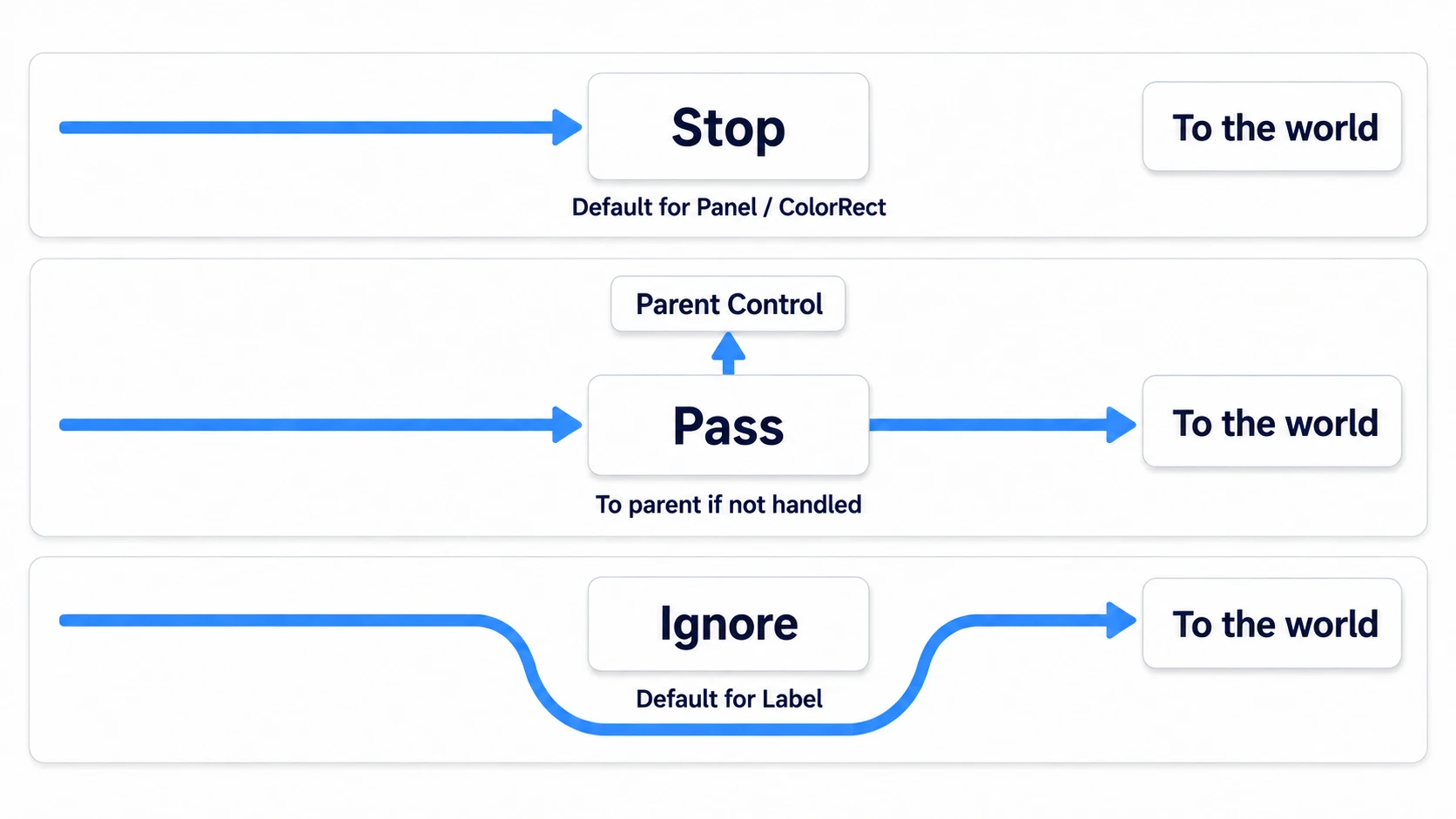 Stop receives and stops it, Pass hands it to the parent and on if nobody stops it, and Ignore lets it slip underneath to whatever is behind