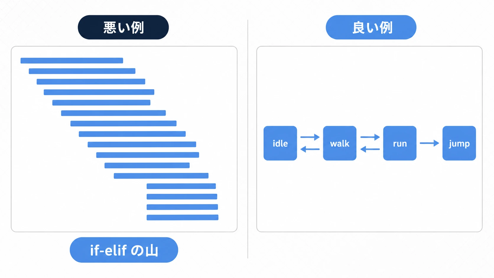 if-elifの山とステートグラフの比較図。悪い例は深くネストしたコード、良い例はidle・walk・run・jumpをつないだすっきりした状態グラフ