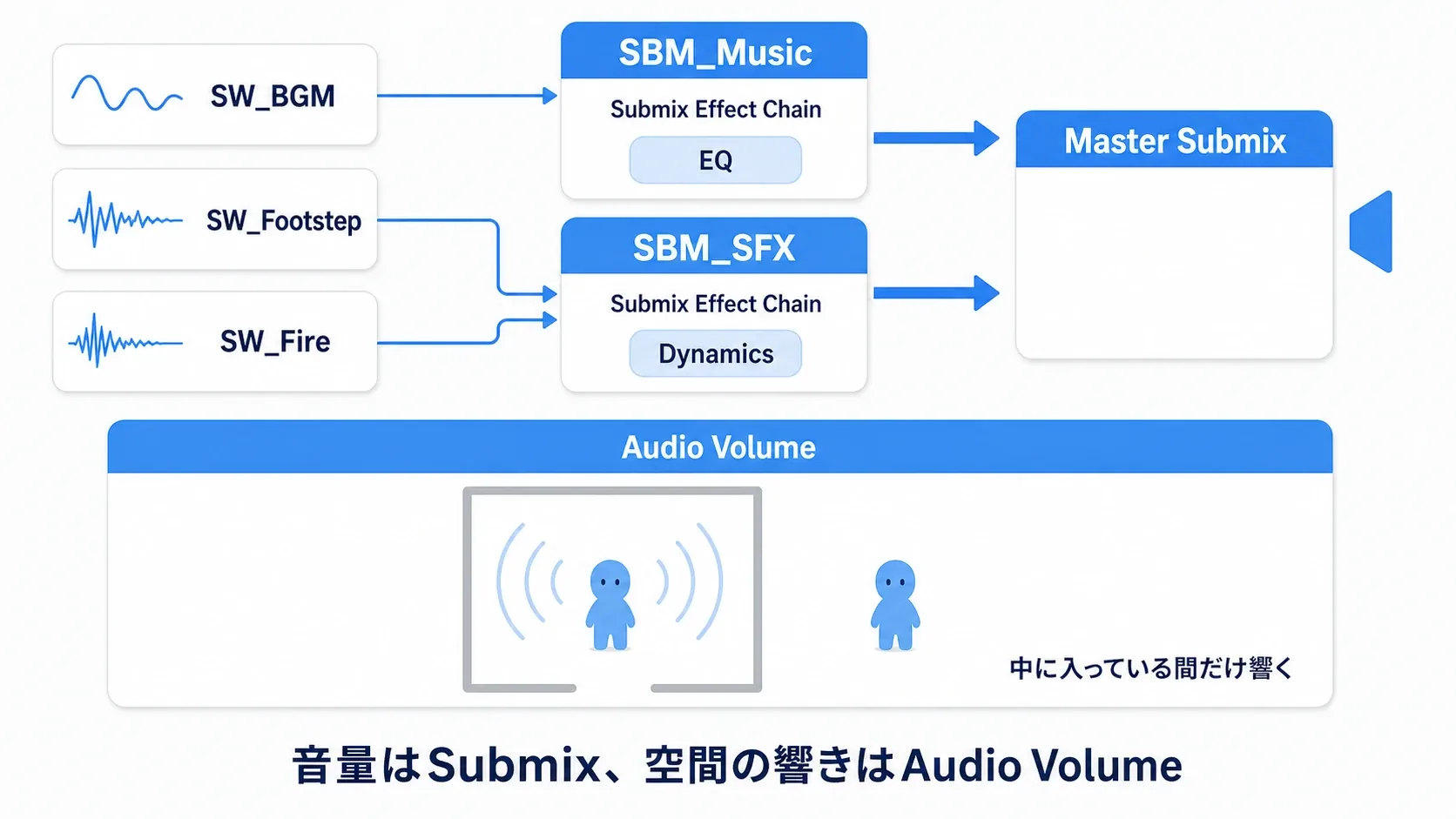 音源からSubmixを経てMasterへ流れる経路と、Audio Volumeが空間ごとに響きを足す図