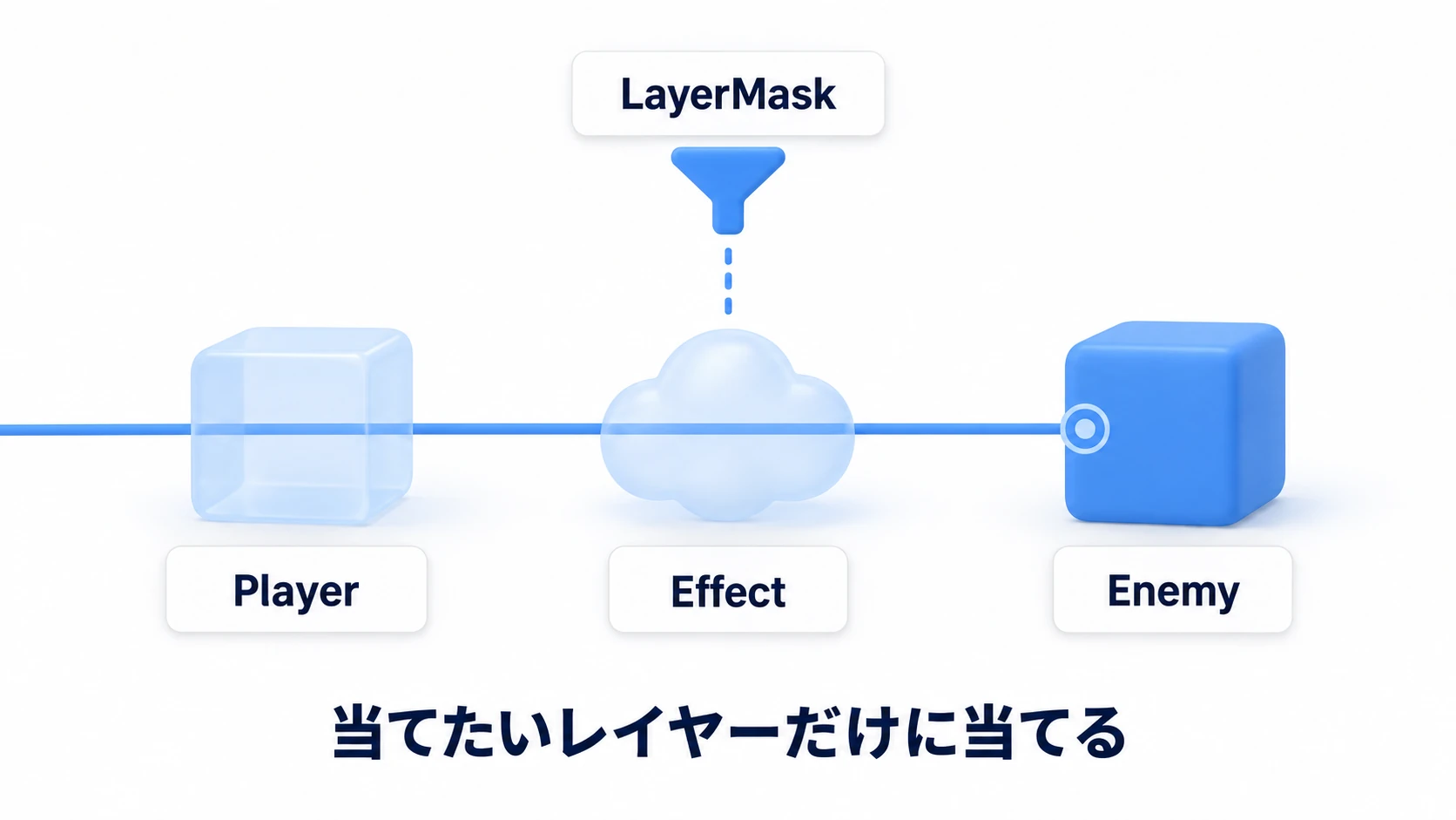 レイヤーマスクの図。1本のRayの通り道に自分自身・エフェクト・敵が並んでいるが、レイヤーマスクのフィルタによって自分とエフェクトは素通りし、敵レイヤーのオブジェクトにだけ当たる