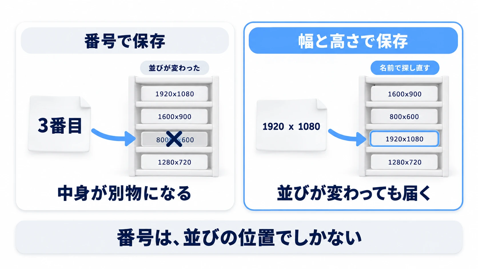 「3番目」と番号で保存すると、並びが変わったときに別の解像度を指す。「1920 x 1080」と幅と高さで保存すれば、並びが変わっても同じものを探し当てる対比図