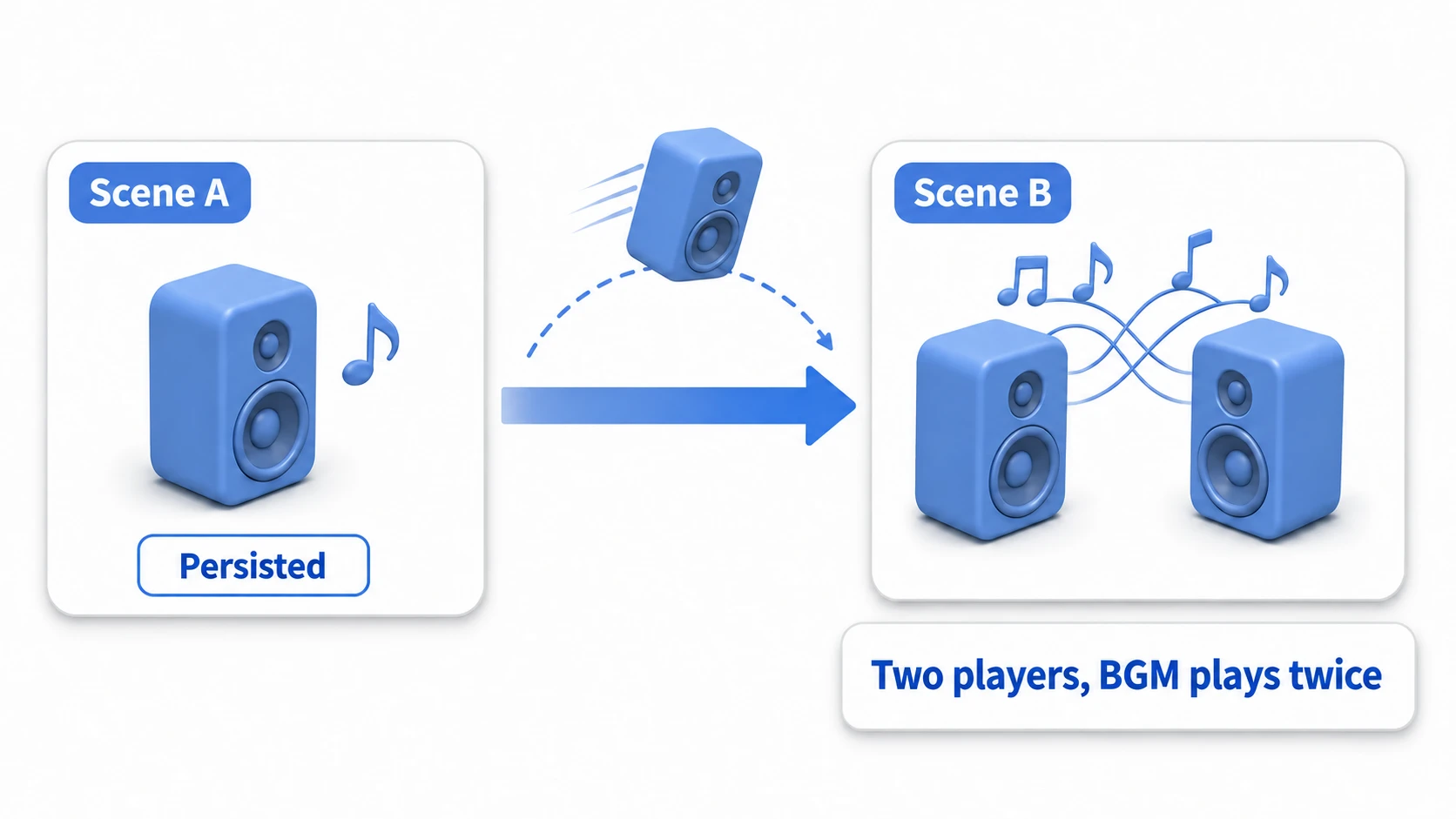 Diagram of the duplicate object pitfall: the BGM player persisted from Scene A survives while a second one placed in Scene B is created, causing the BGM to play twice