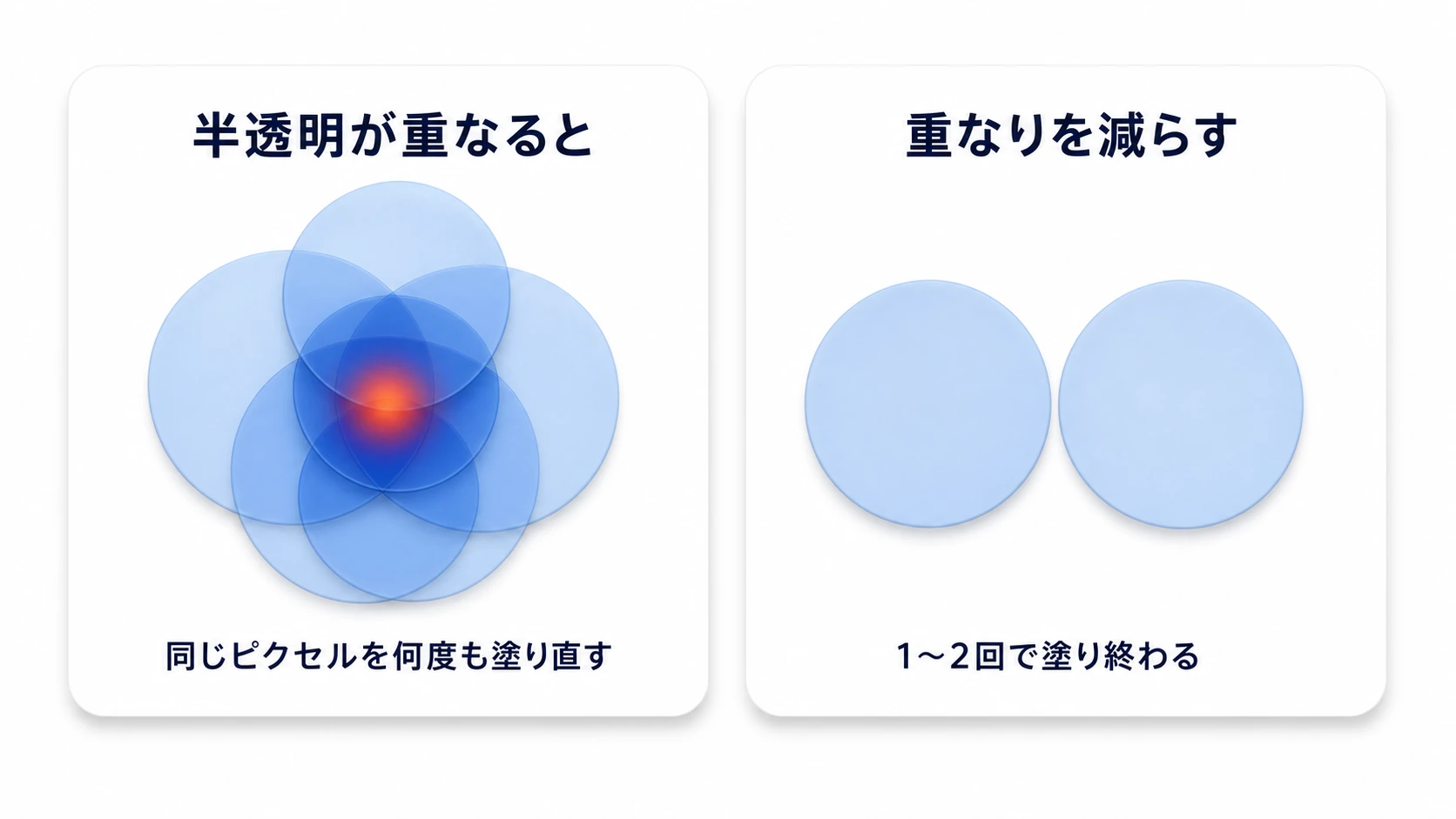 オーバードローの図。半透明のエフェクトが何枚も重なった場所では、同じ1ピクセルを1フレームに何度も塗り直しており、GPUの無駄な仕事が積み重なる