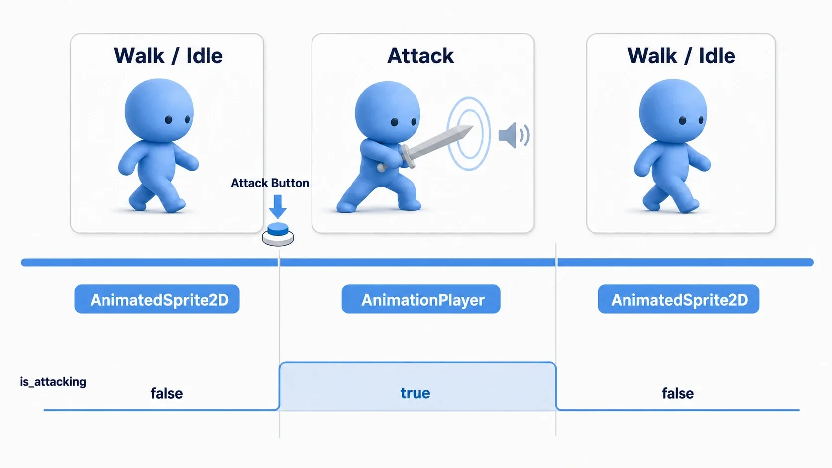 A diagram showing how control over the visuals is handed between AnimatedSprite2D and AnimationPlayer across walk, attack, and walk again, using a timeline and the is_attacking flag