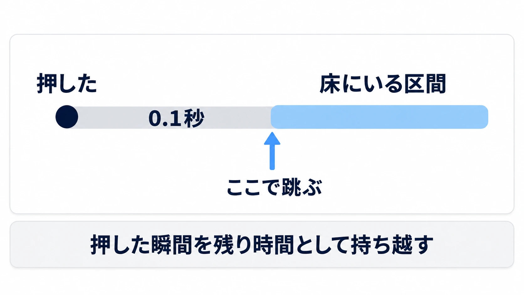 着地の前に押した瞬間を0.1秒の残り時間として覚えておき、着地したら使うのが先行入力