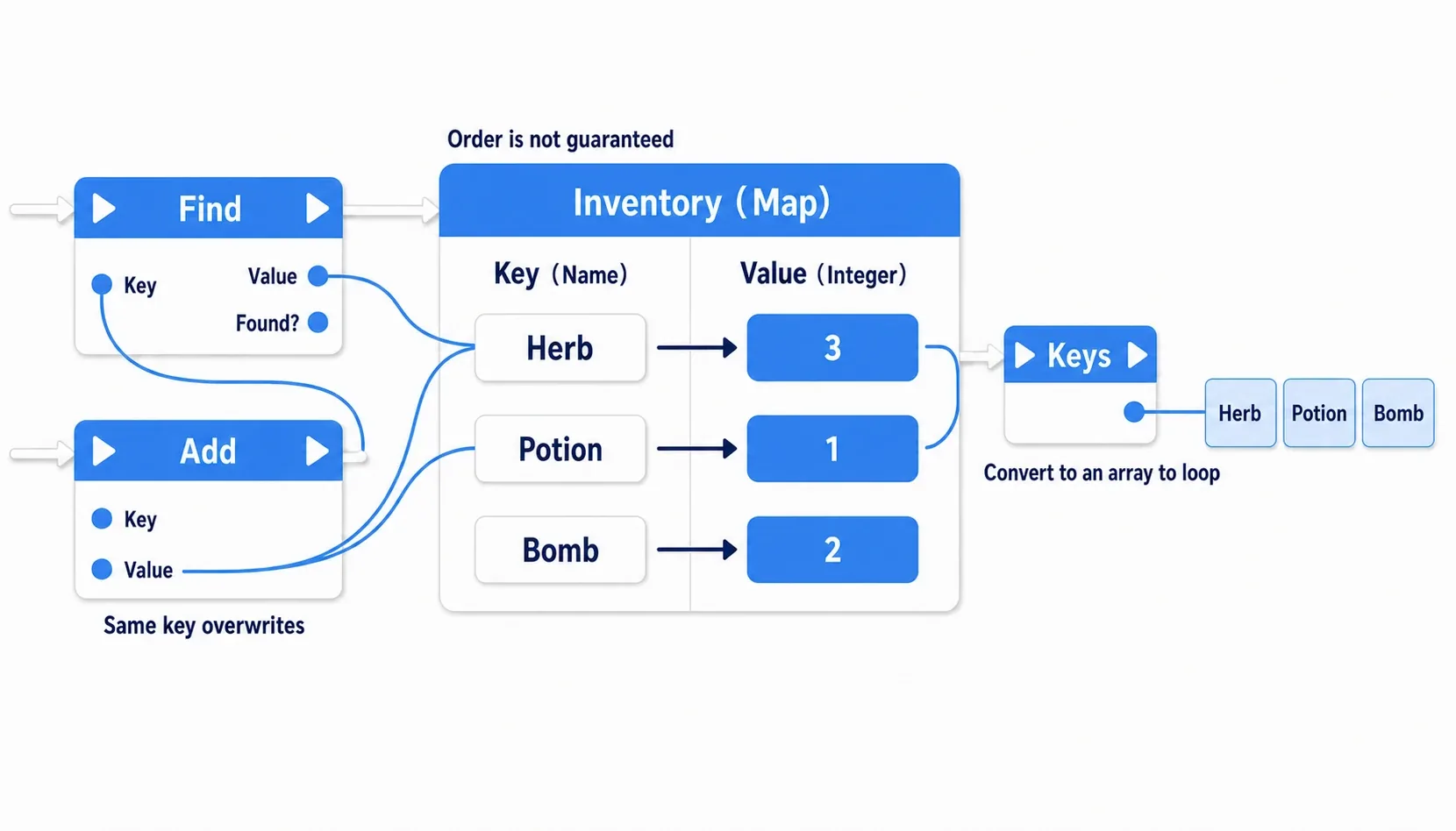 The structure of a Map, looking up a quantity value from an item ID key, with the roles of Find, Add, and Keys