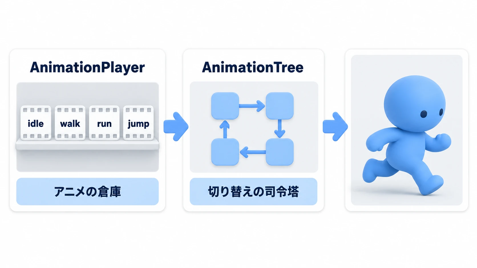 AnimationPlayer(アニメの倉庫)からAnimationTree(司令塔)を通ってキャラクターのアニメーションが実行される流れの図