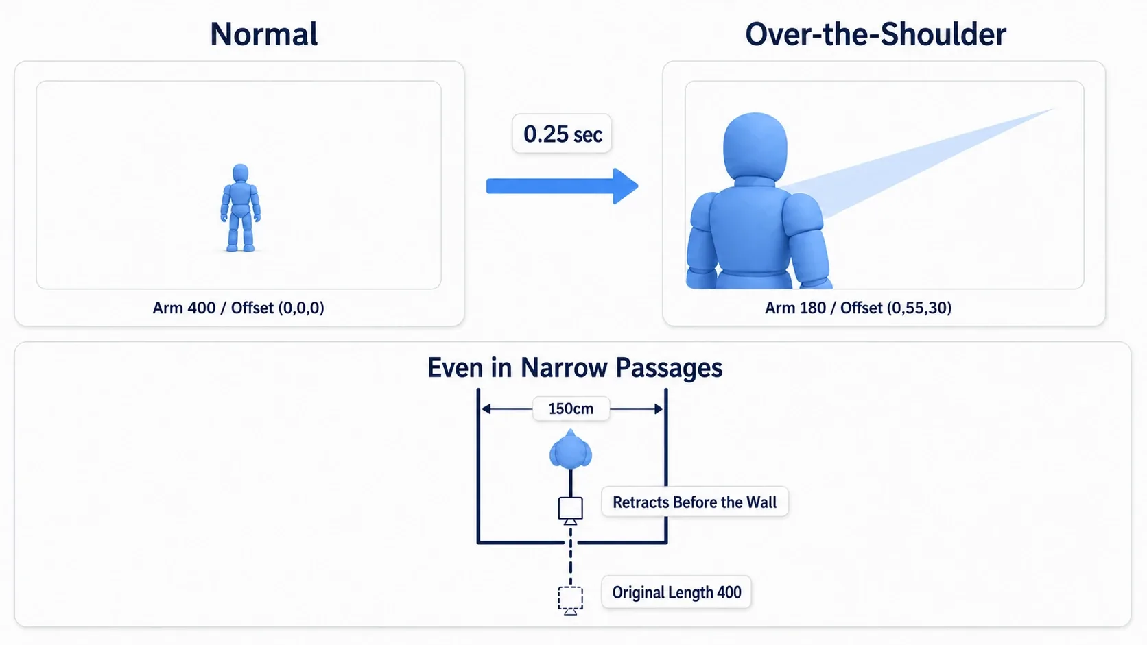 Diagram showing a before/after comparison of the normal and over-the-shoulder views, plus the arm shortening in a narrow corridor to keep the camera in front of the wall