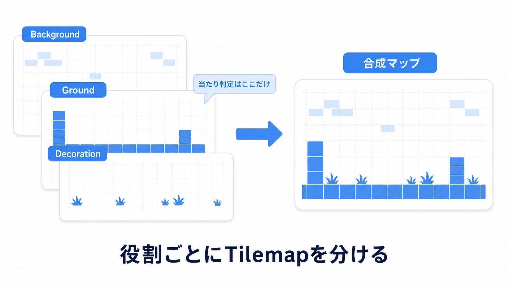 複数Tilemapのレイヤー分けの図。1つのGridの下に背景・地面・装飾の3つのTilemapが重なり、合成されて1つの完成マップになる。当たり判定は地面Tilemapだけに付ける
