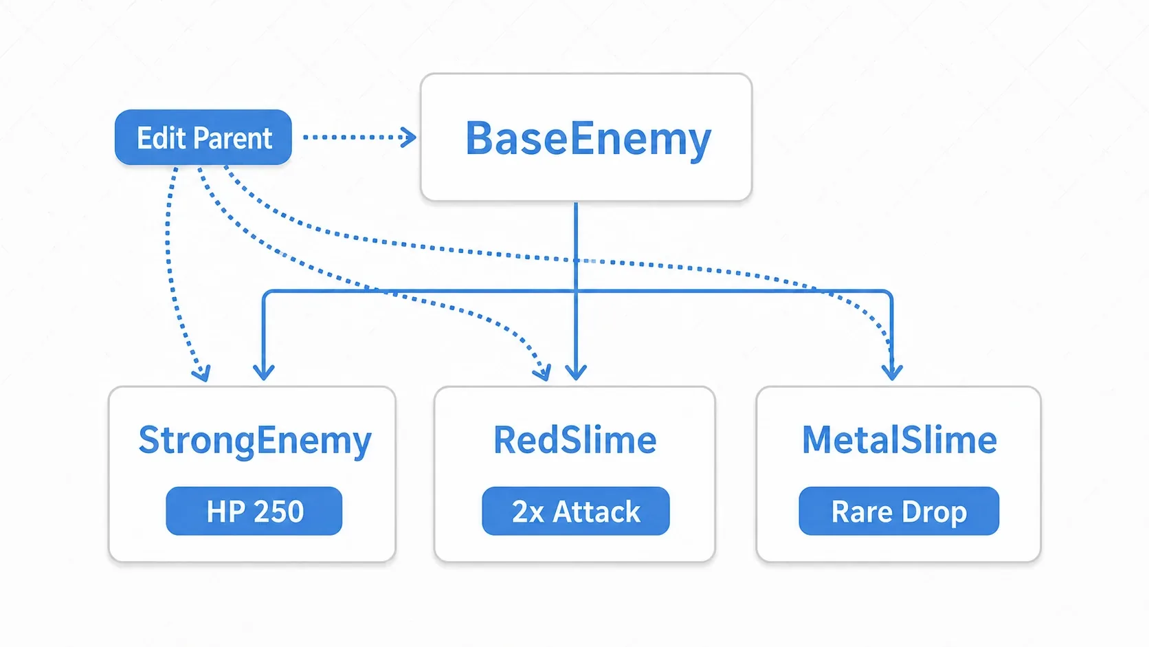 Diagram of inheritance propagation. Three child scenes, StrongEnemy, RedSlime, and MetalSlime, derive from the parent BaseEnemy, each holding its own overrides for HP and attack power. Fixing the parent BaseEnemy propagates that change automatically to all three children