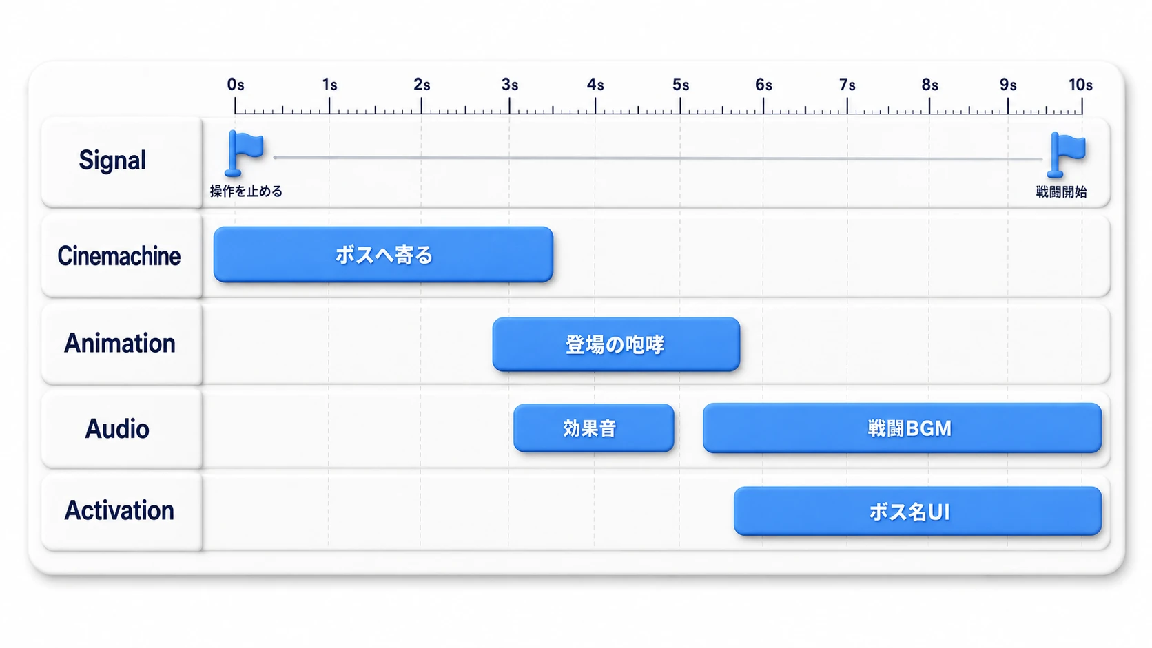 ボス登場演出のタイムライン。Signalでプレイヤー停止→Cinemachineでボスへカメラ→Animationで登場の咆哮→Audioで効果音とBGM→Activationでボス名UI表示→Signalで戦闘開始、が時間軸に並ぶ