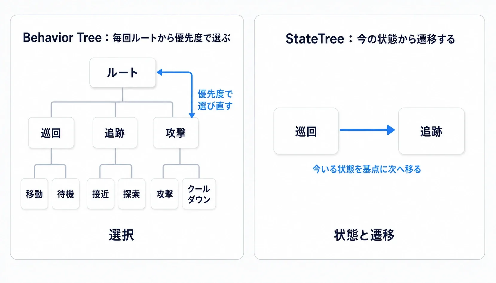 Behavior Treeは毎回ルートから優先度で行動を選び直し、StateTreeは今の状態から次の状態へ遷移することを対比した図