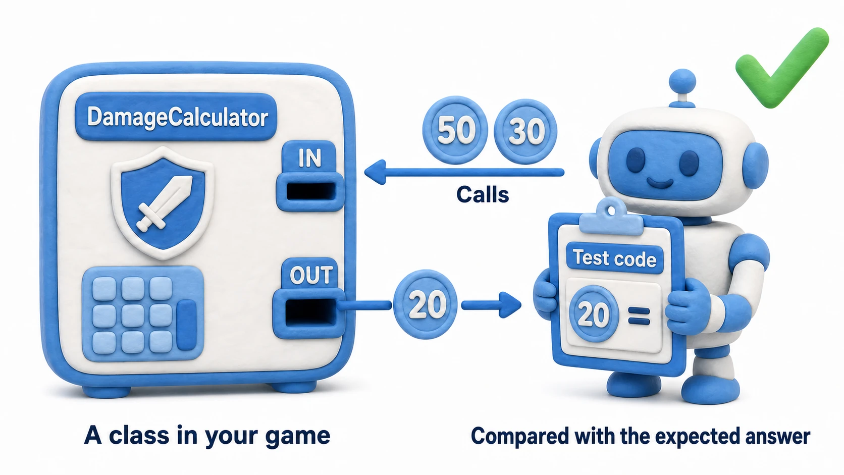 Diagram of the relationship between test code and game code. The test code calls DamageCalculator with attack 50 and defense 30, checks the returned 20 against the expected 20, and gets a passing checkmark