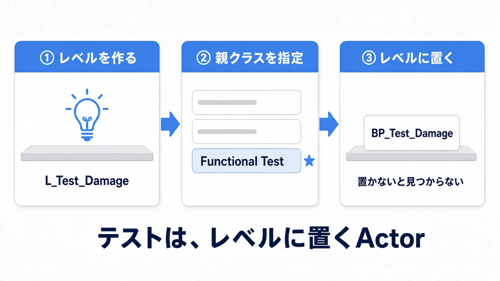 Functional Testを親にBlueprintを作り、テスト用レベルに置き、Start TestからFinish Testまでを書く3ステップの図
