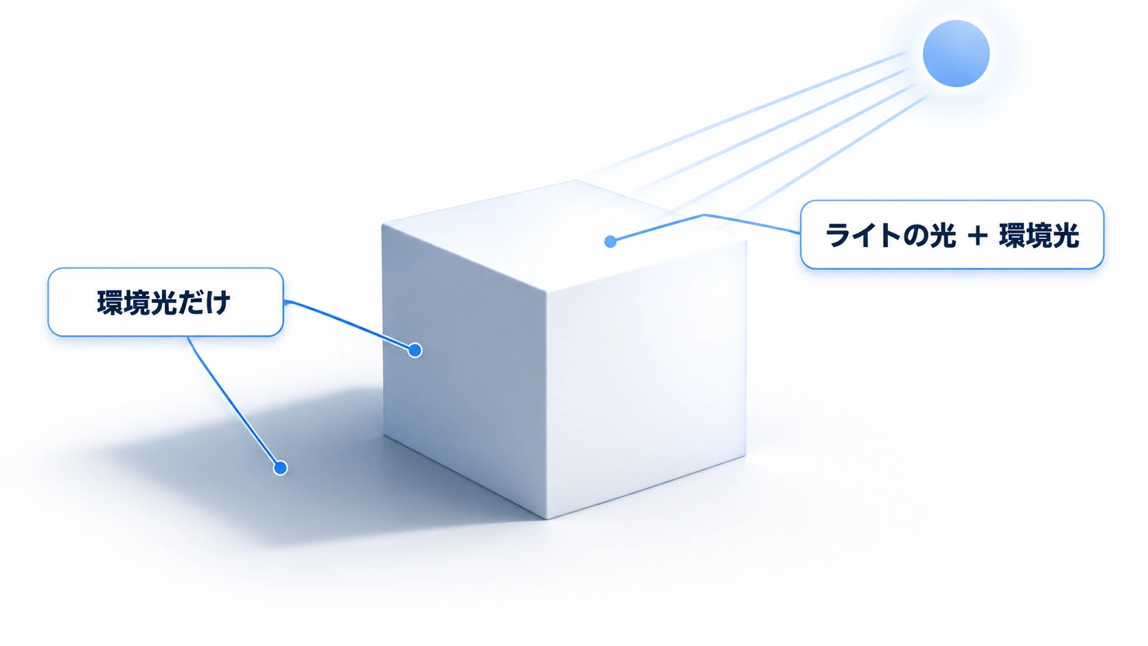面の明るさの足し算。ライトの当たる面は「ライトの光＋環境光」、影の側の面と床の影は「環境光だけ」で照らされている